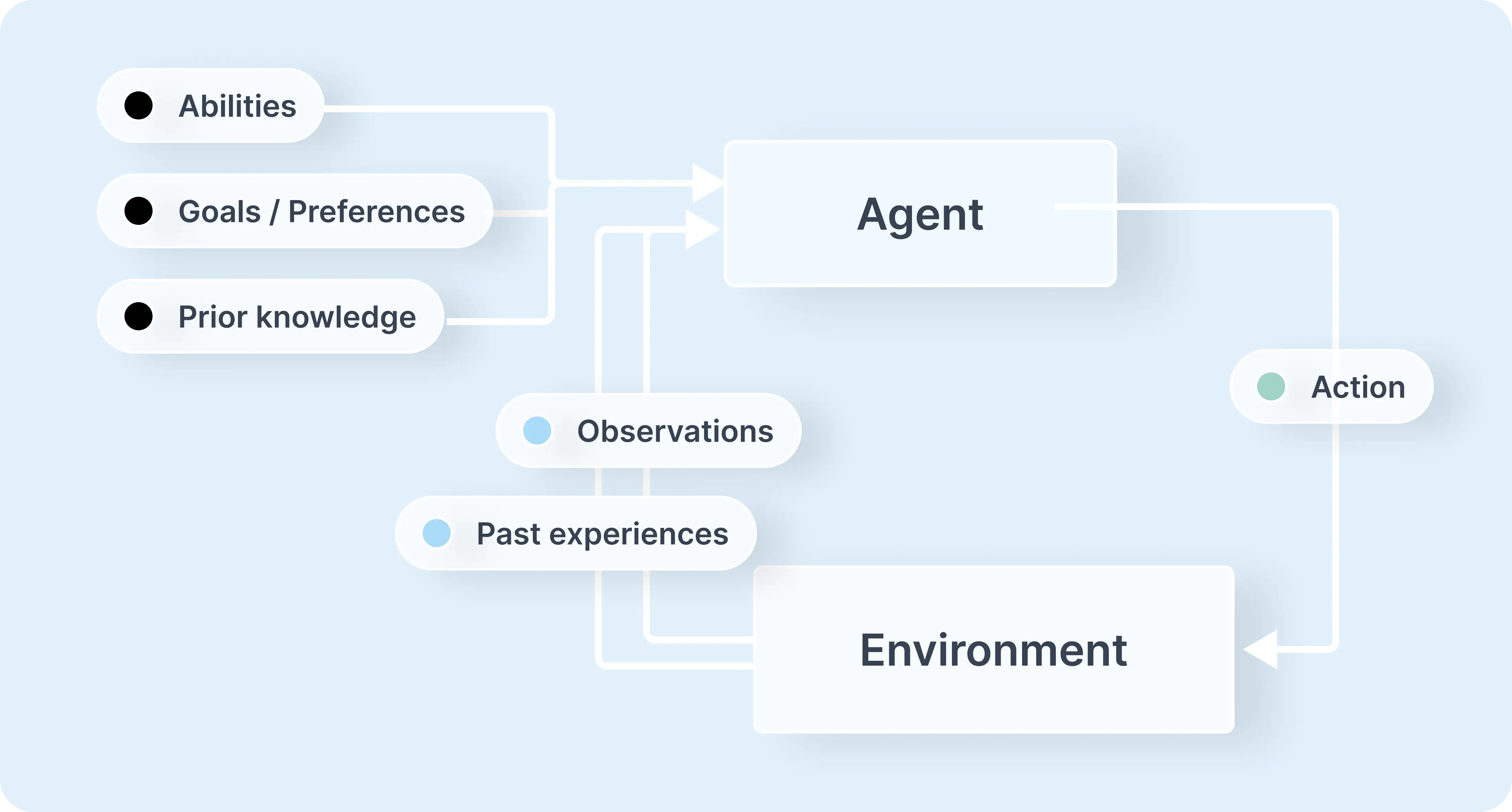 How AI Agents work